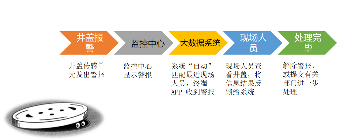 智慧井蓋解決方案系統(tǒng)實施.png