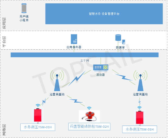 智慧水務系統結構.png 智慧水務系統結構.png